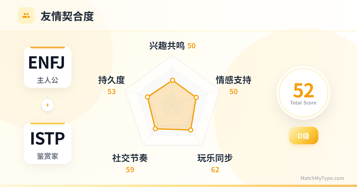 ENFJ x ISTP 社交模式 - 友情契合度雷达图分析