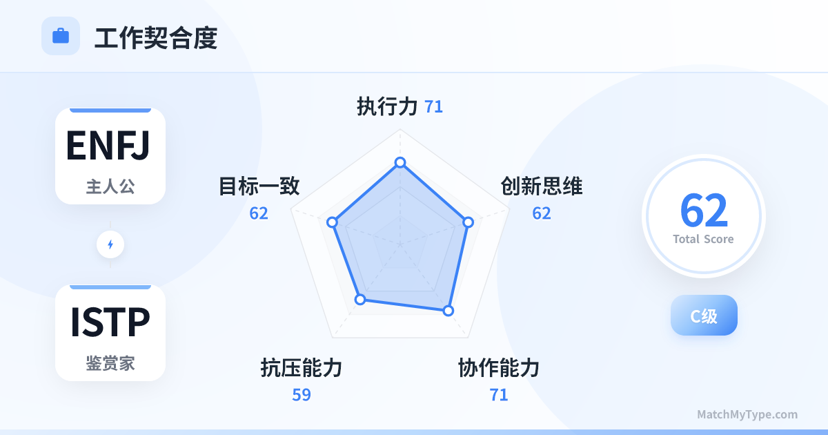 ENFJ x ISTP 职场模式 - 职场契合度雷达图分析