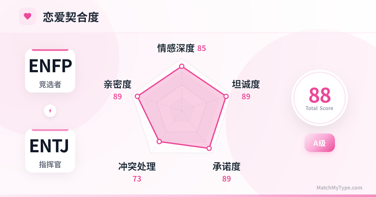 ENFP x ENTJ 恋爱模式 - 恋爱契合度雷达图分析