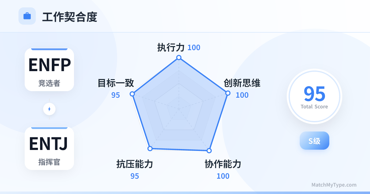 ENFP x ENTJ 职场模式 - 职场契合度雷达图分析