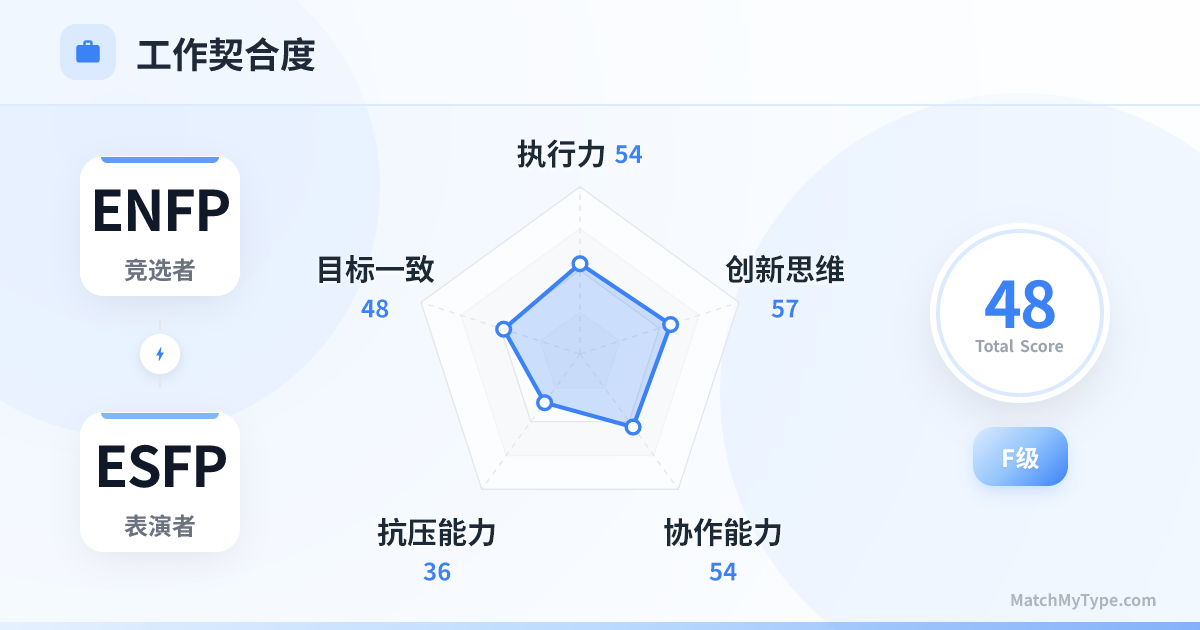 ENFP x ESFP 职场模式 - 职场契合度雷达图分析
