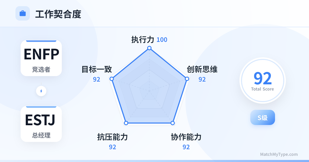 ENFP x ESTJ 职场模式 - 职场契合度雷达图分析
