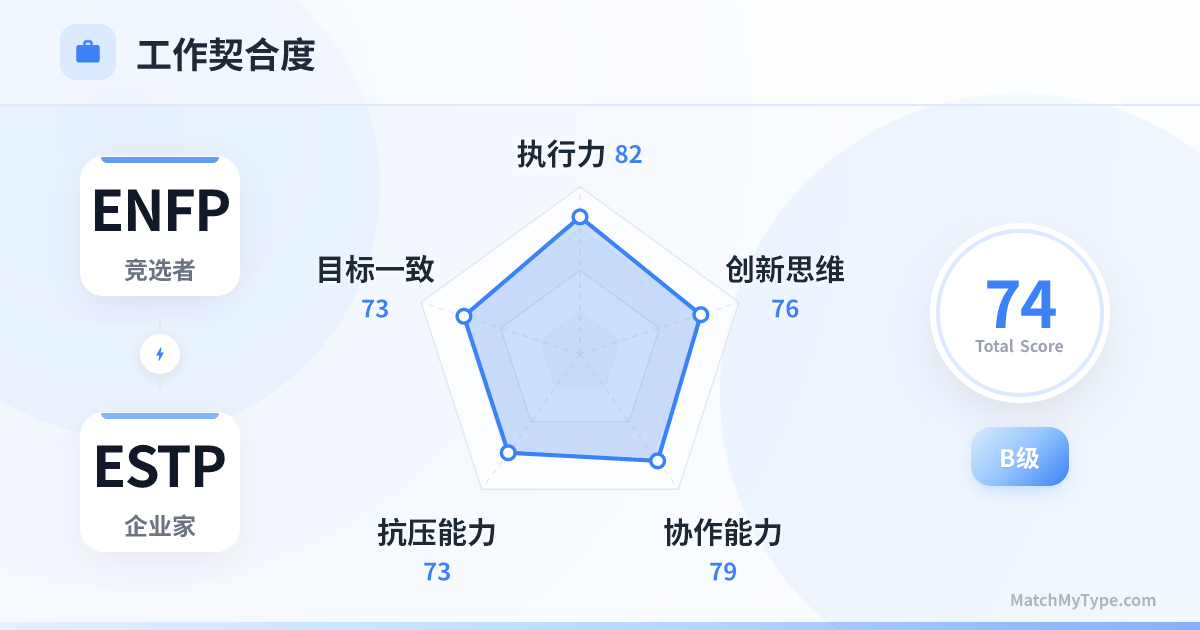 ENFP x ESTP 职场模式 - 职场契合度雷达图分析