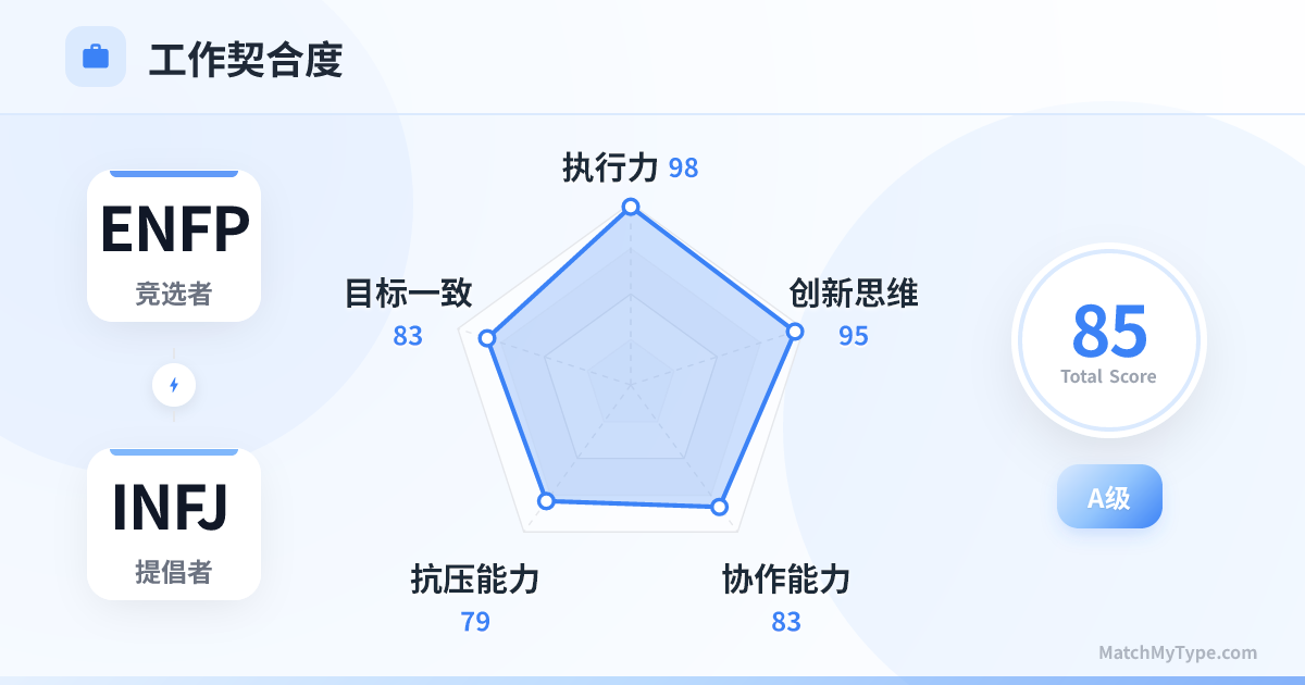 ENFP x INFJ 职场模式 - 职场契合度雷达图分析