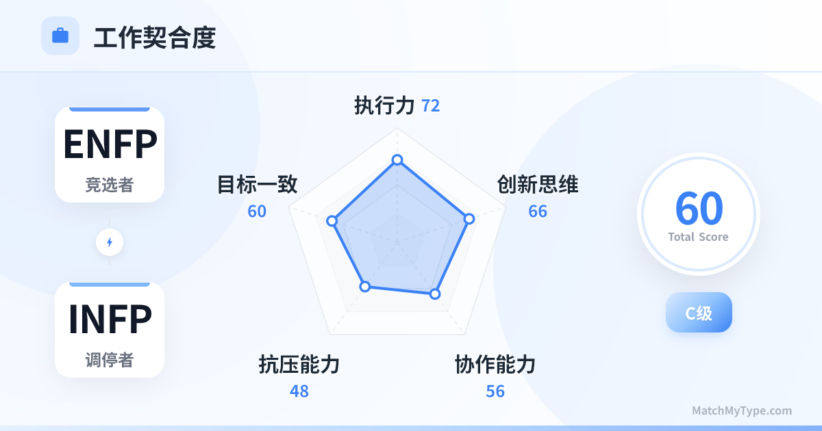 ENFP x INFP 职场模式 - 职场契合度雷达图分析
