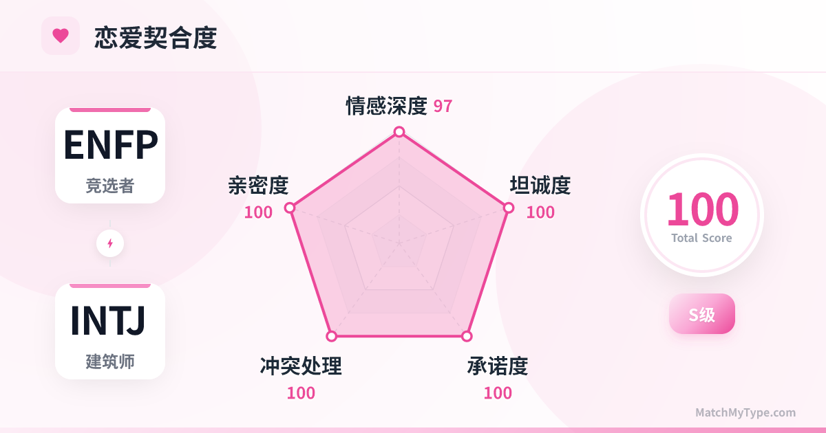 ENFP x INTJ 恋爱模式 - 恋爱契合度雷达图分析