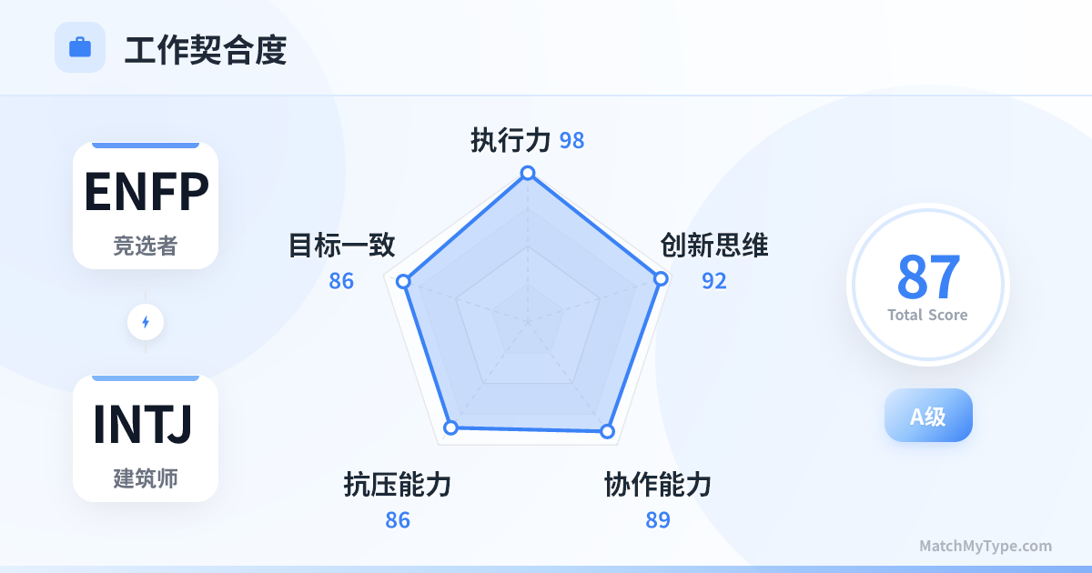 ENFP x INTJ 职场模式 - 职场契合度雷达图分析