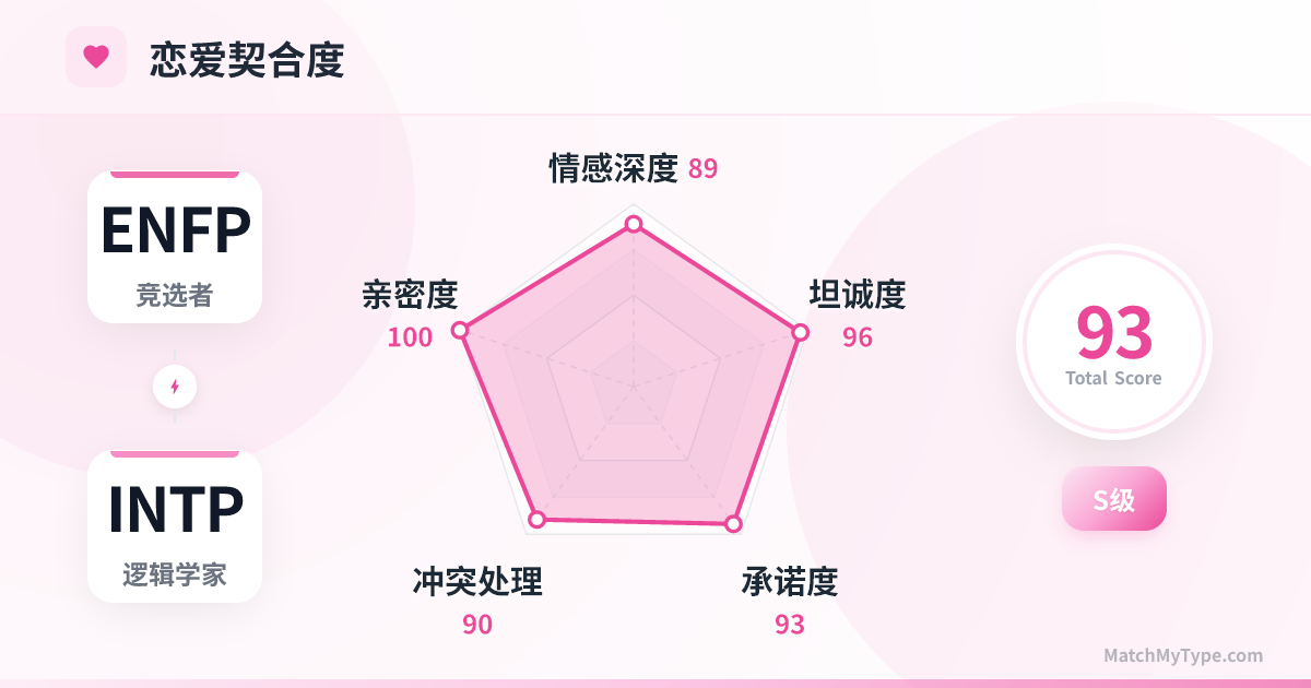 ENFP x INTP 恋爱模式 - 恋爱契合度雷达图分析