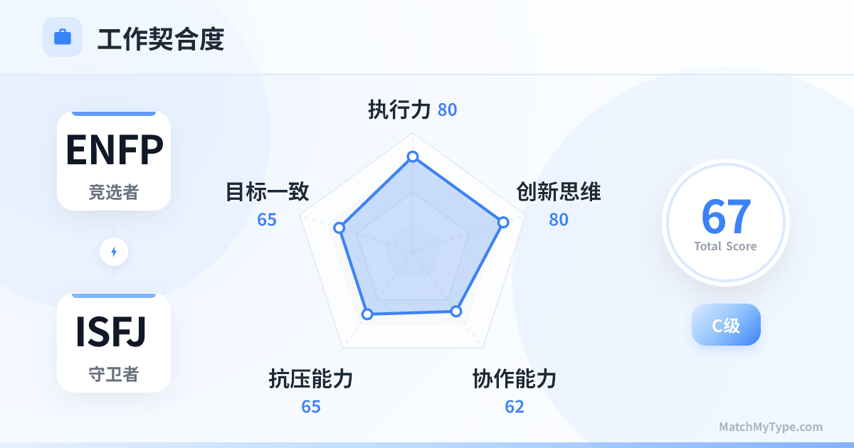 ENFP x ISFJ 职场模式 - 职场契合度雷达图分析