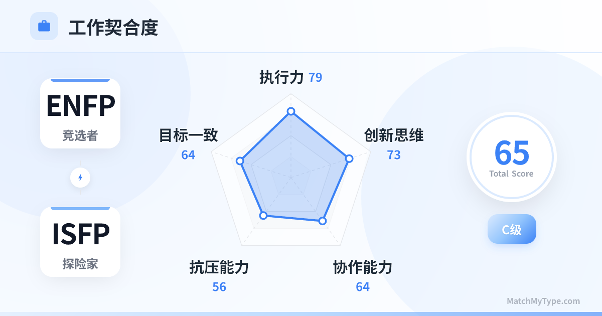 ENFP x ISFP 职场模式 - 职场契合度雷达图分析