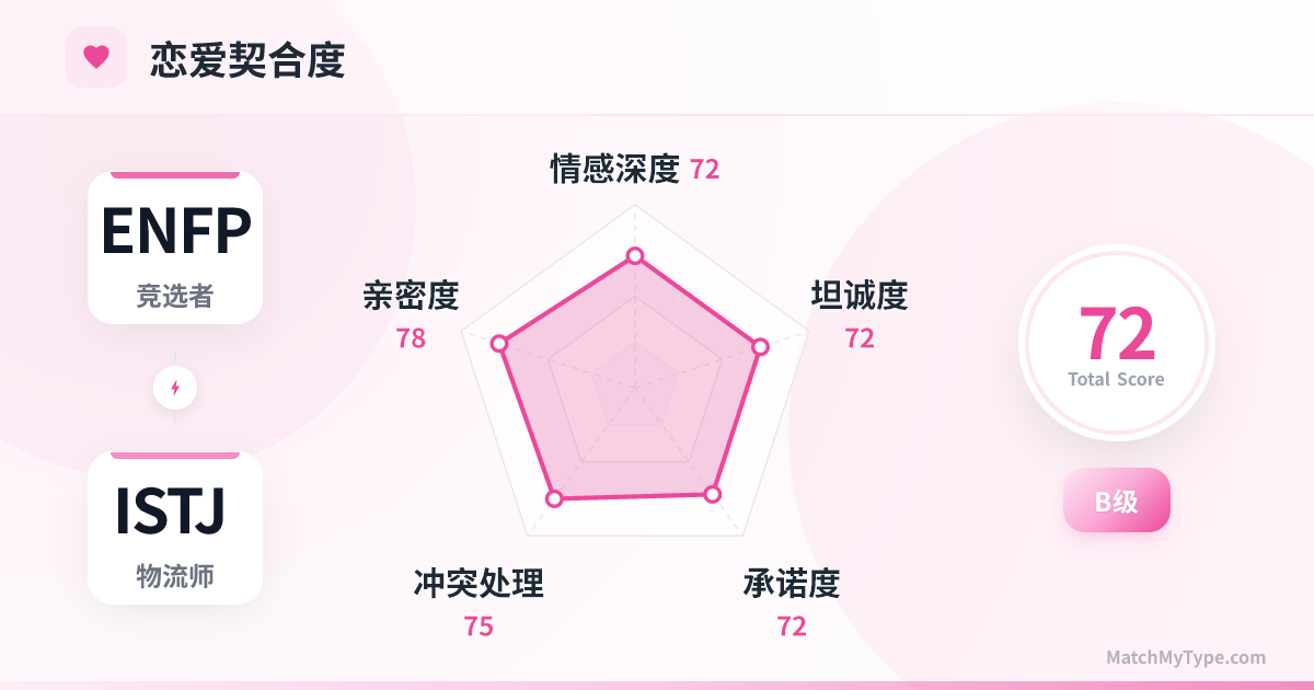 ENFP x ISTJ 恋爱模式 - 恋爱契合度雷达图分析