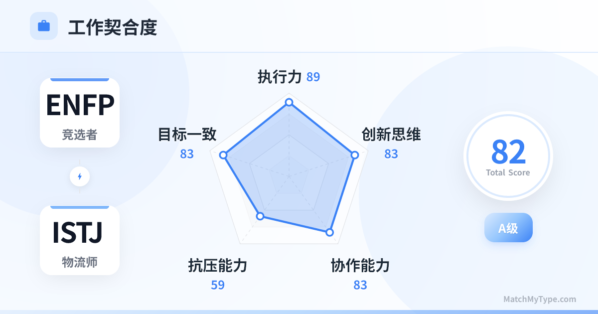 ENFP x ISTJ 职场模式 - 职场契合度雷达图分析