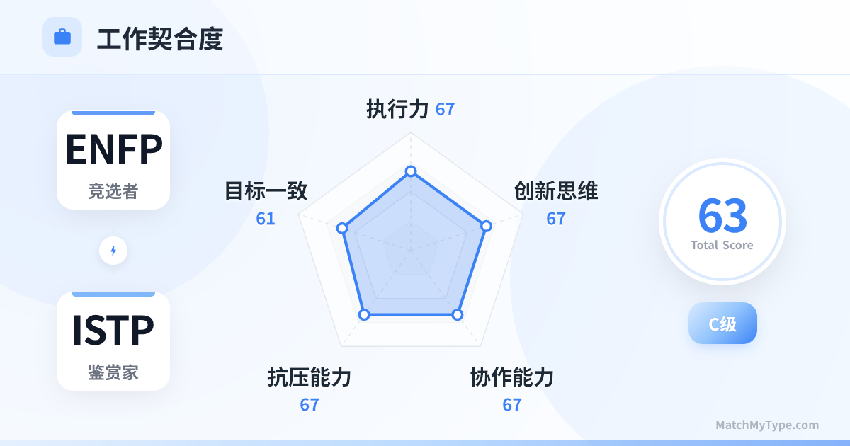 ENFP x ISTP 职场模式 - 职场契合度雷达图分析