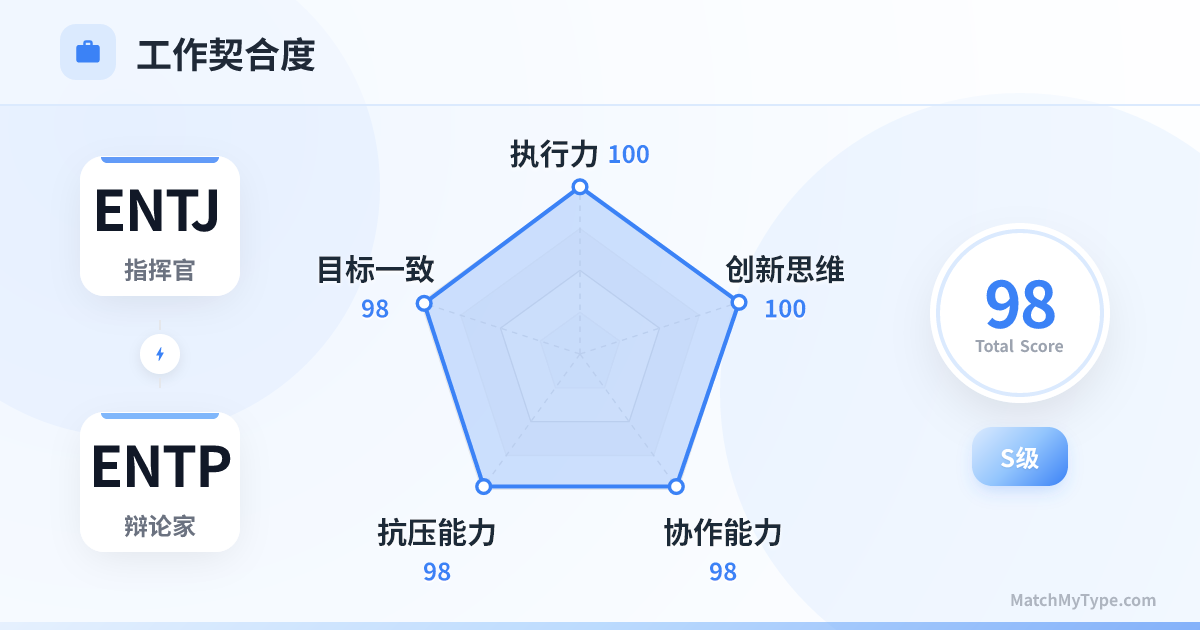 ENTJ x ENTP 职场模式 - 职场契合度雷达图分析