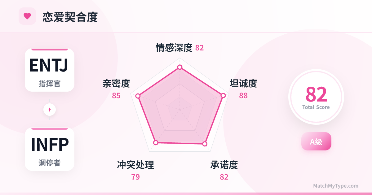 ENTJ x INFP 恋爱模式 - 恋爱契合度雷达图分析