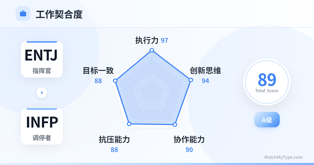 ENTJ x INFP 职场模式 - 职场契合度雷达图分析