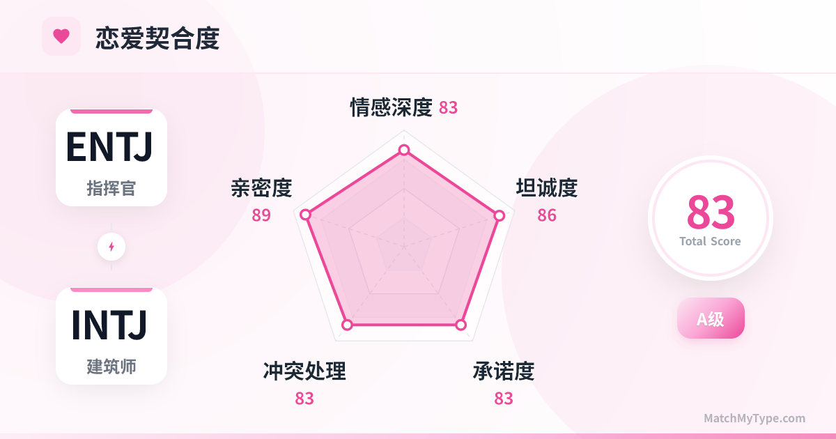 ENTJ x INTJ 恋爱模式 - 恋爱契合度雷达图分析