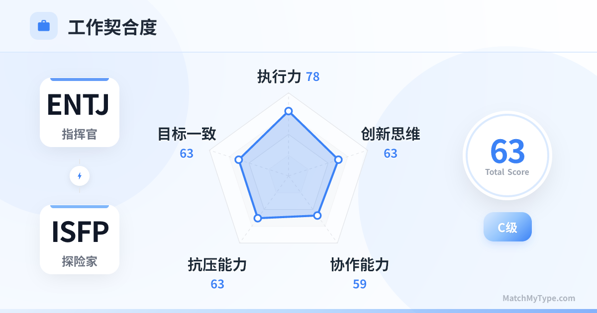 ENTJ x ISFP 职场模式 - 职场契合度雷达图分析