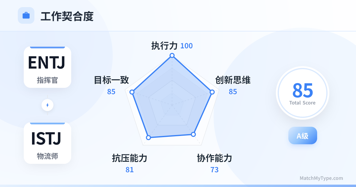 ENTJ x ISTJ 职场模式 - 职场契合度雷达图分析