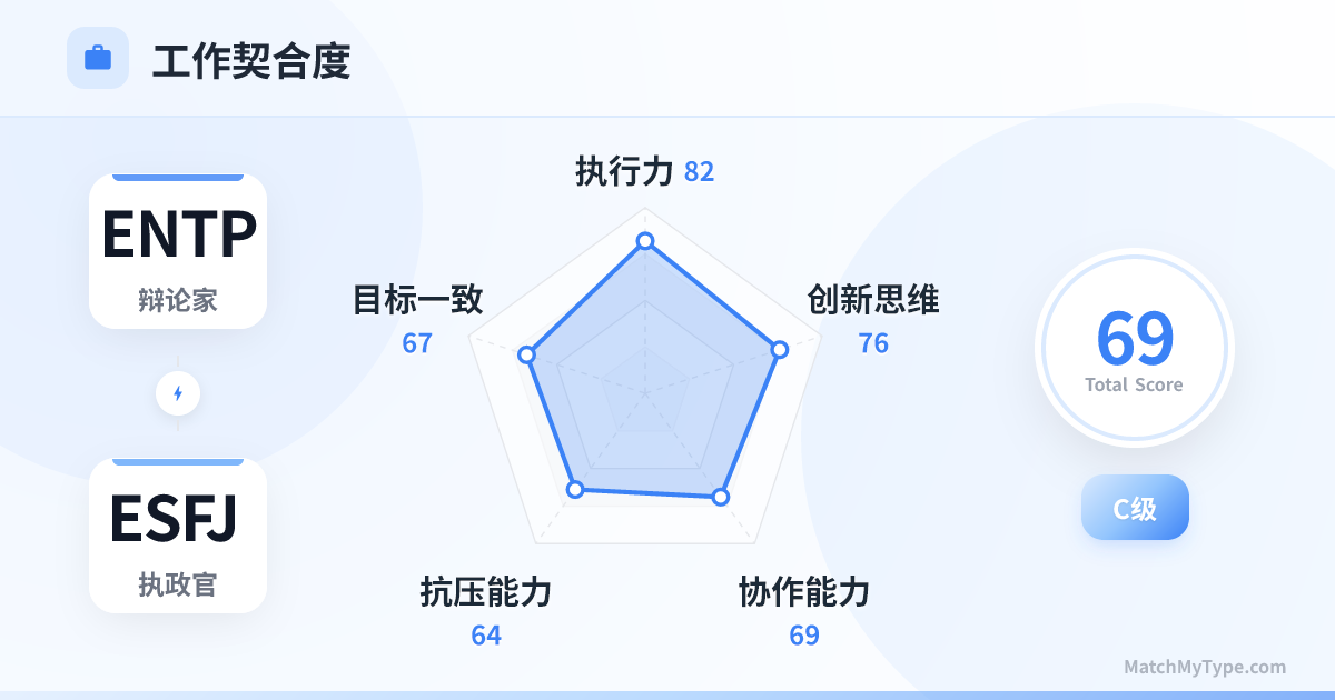 ENTP x ESFJ 职场模式 - 职场契合度雷达图分析