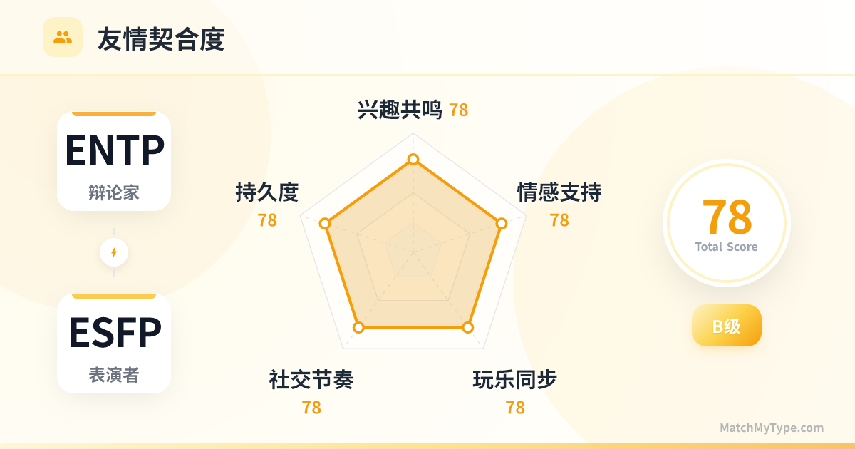 ENTP x ESFP 社交模式 - 友情契合度雷达图分析