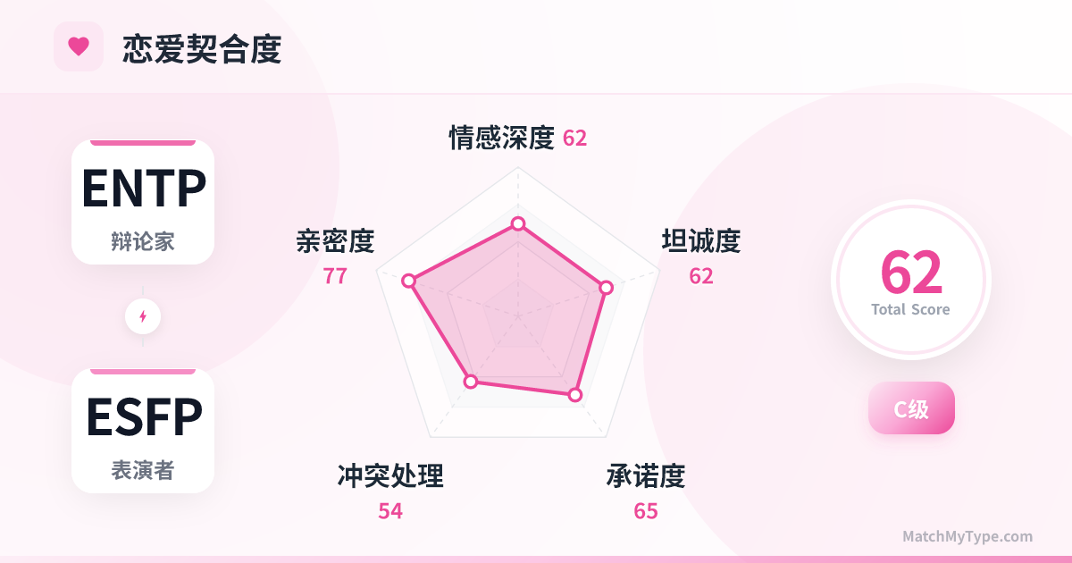 ENTP x ESFP 恋爱模式 - 恋爱契合度雷达图分析
