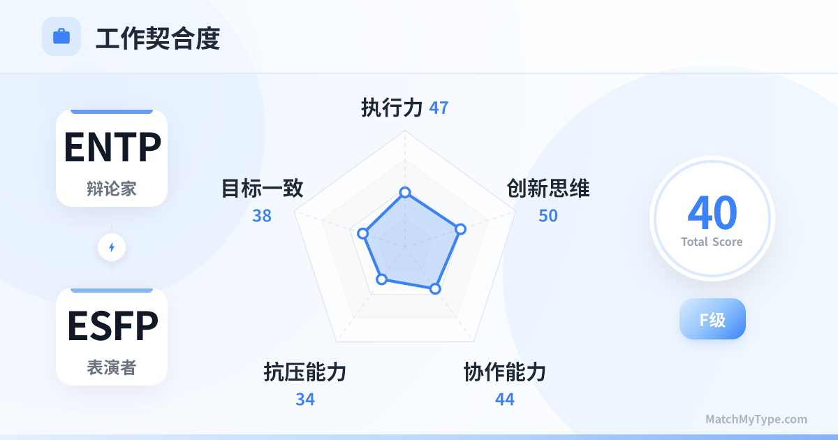 ENTP x ESFP 职场模式 - 职场契合度雷达图分析