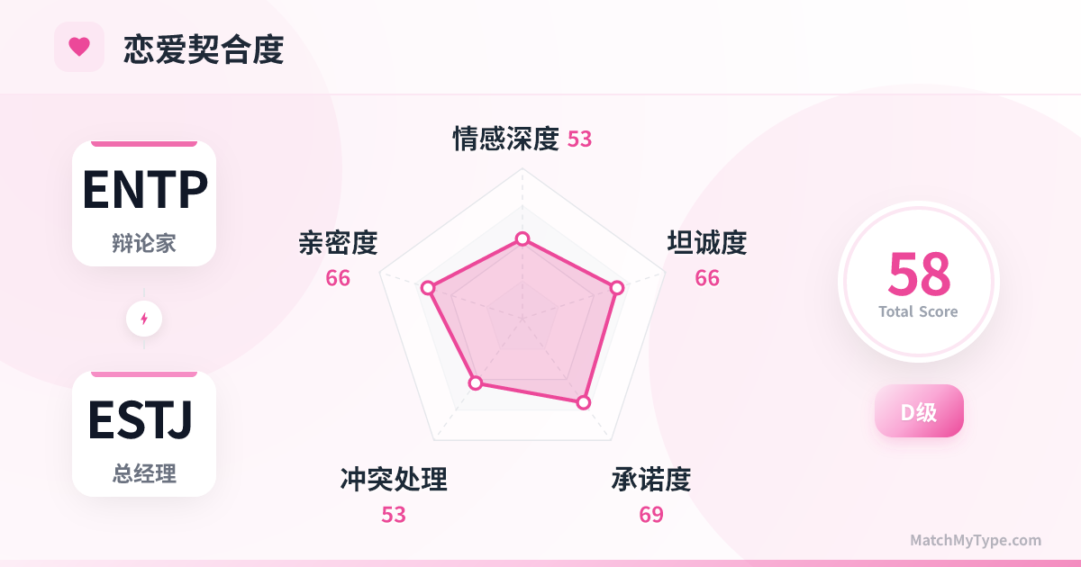 ENTP x ESTJ 恋爱模式 - 恋爱契合度雷达图分析