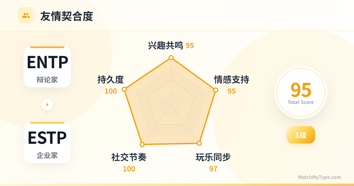 ENTP x ESTP 社交模式 - 友情契合度雷达图分析