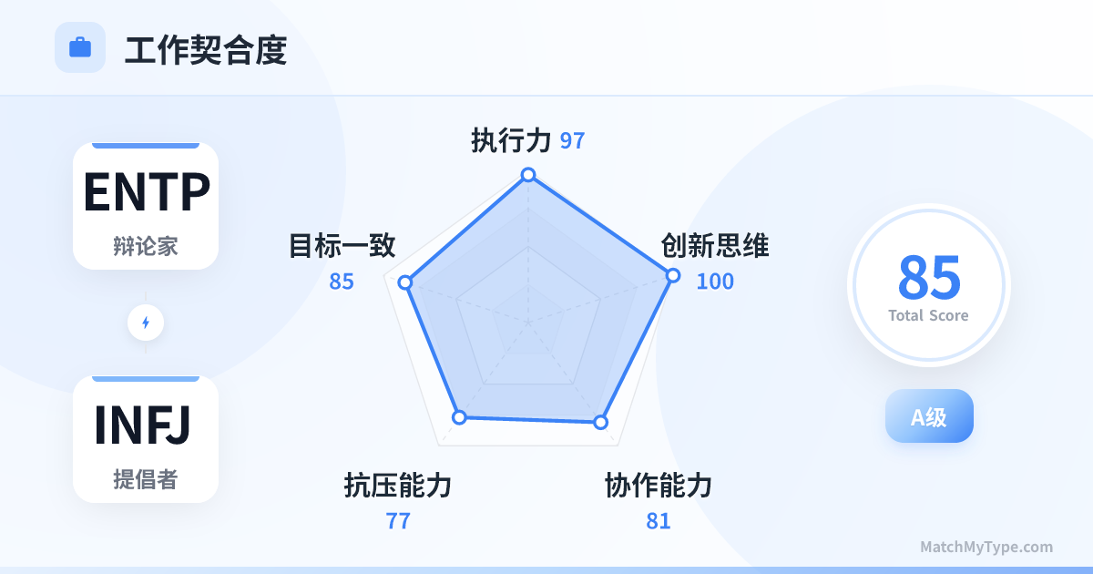 ENTP x INFJ 职场模式 - 职场契合度雷达图分析