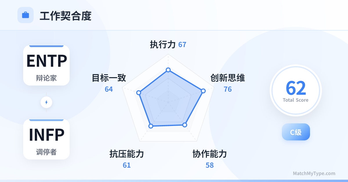 ENTP x INFP 职场模式 - 职场契合度雷达图分析