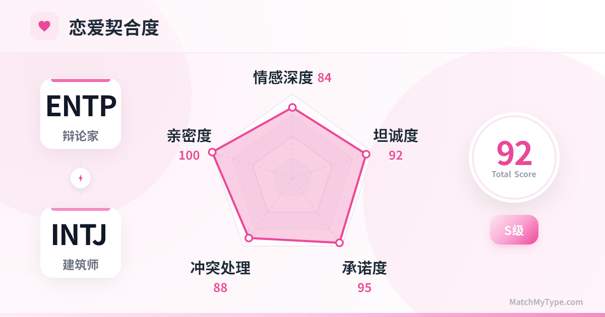 ENTP x INTJ 恋爱模式 - 恋爱契合度雷达图分析