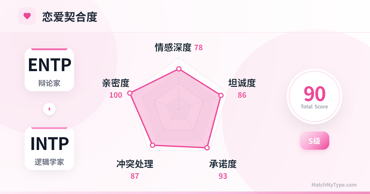 ENTP x INTP 恋爱模式 - 恋爱契合度雷达图分析
