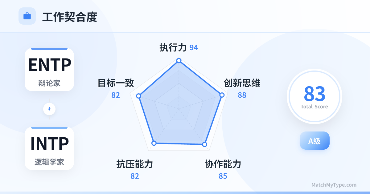 ENTP x INTP 职场模式 - 职场契合度雷达图分析