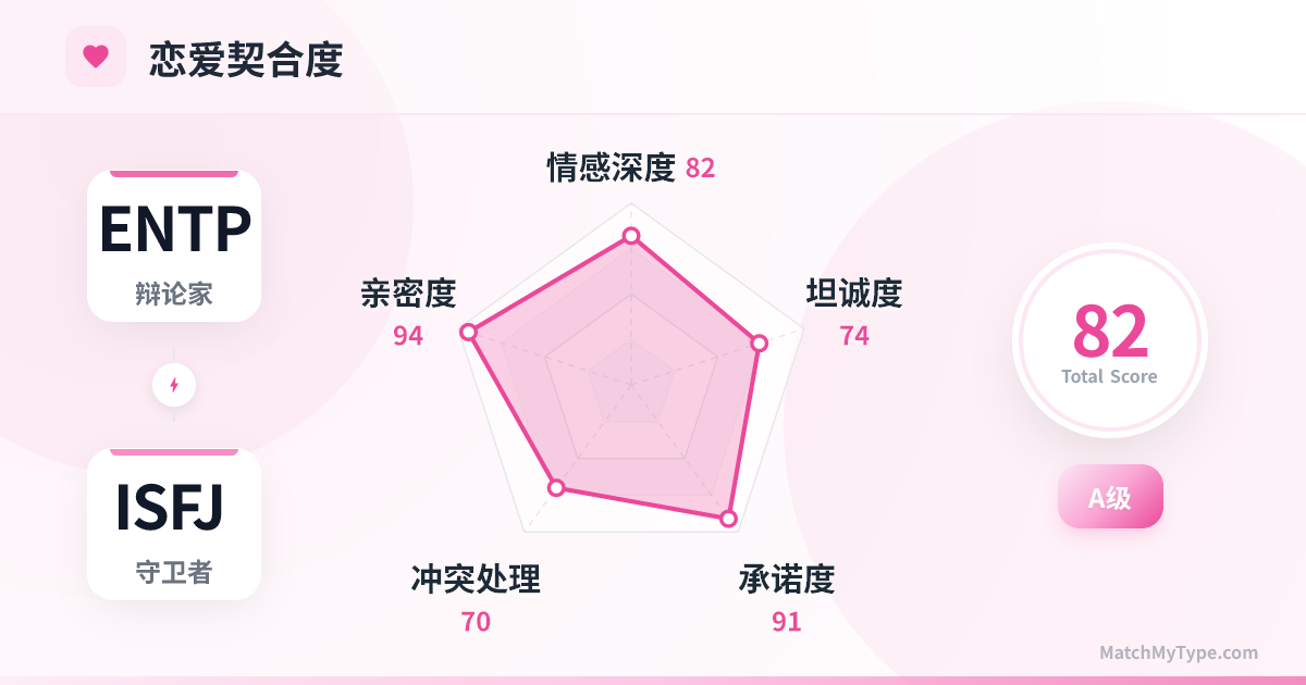 ENTP x ISFJ 恋爱模式 - 恋爱契合度雷达图分析