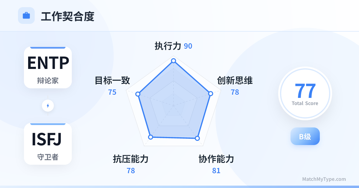 ENTP x ISFJ 职场模式 - 职场契合度雷达图分析