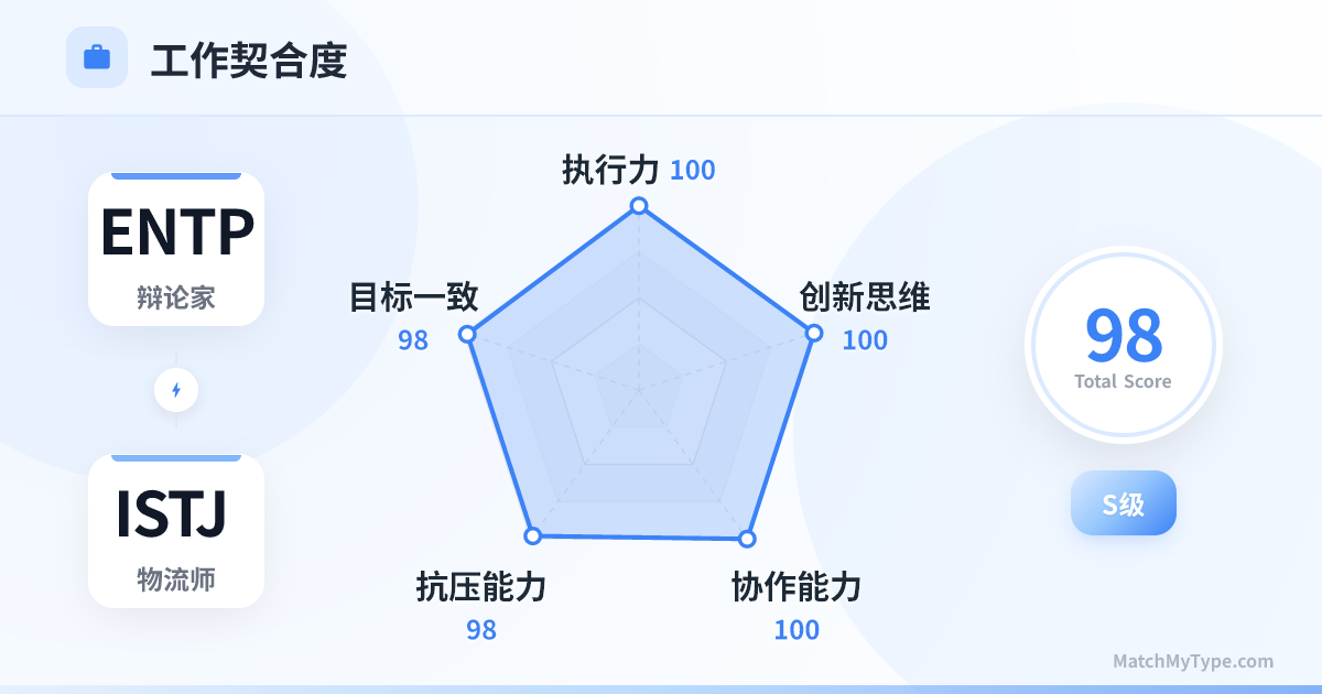 ENTP x ISTJ 职场模式 - 职场契合度雷达图分析