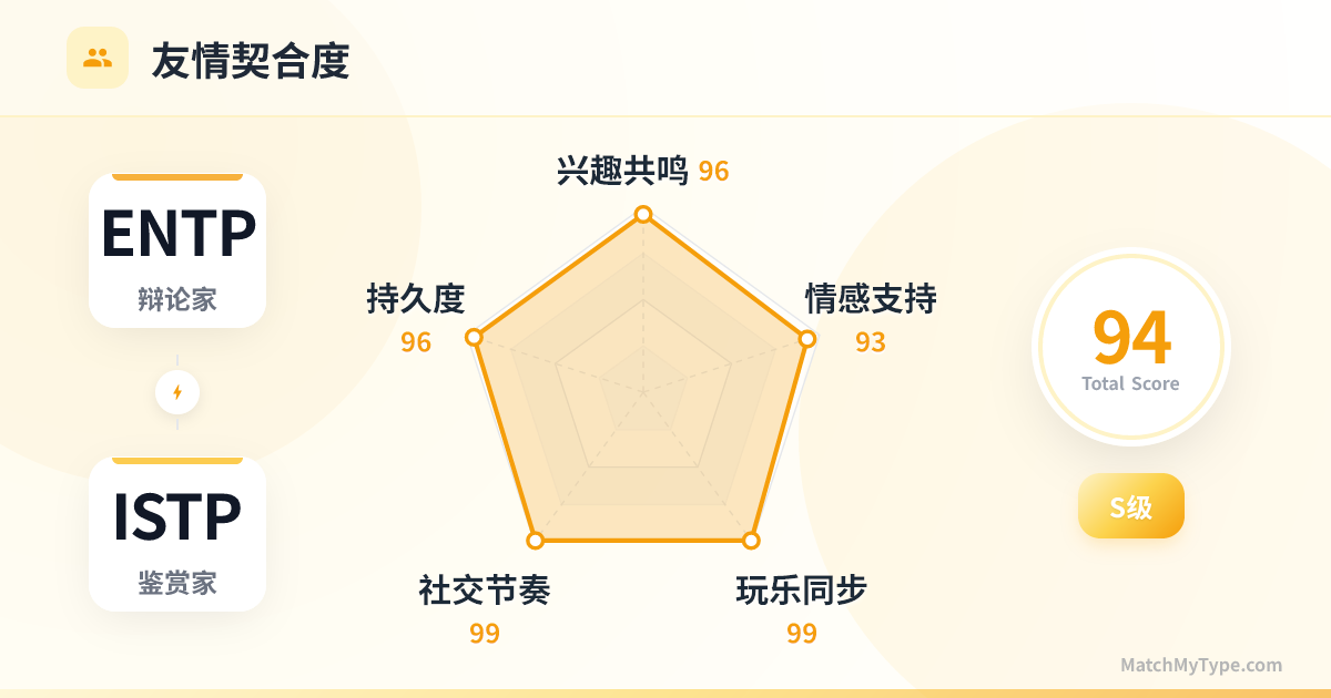 ENTP x ISTP 社交模式 - 友情契合度雷达图分析