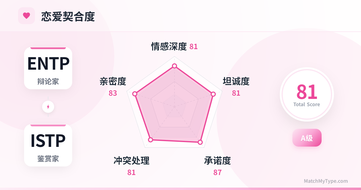 ENTP x ISTP 恋爱模式 - 恋爱契合度雷达图分析