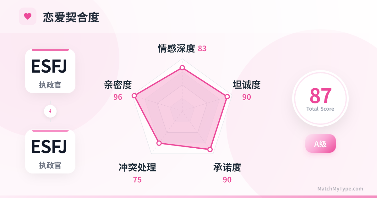 ESFJ x ESFJ 恋爱模式 - 恋爱契合度雷达图分析