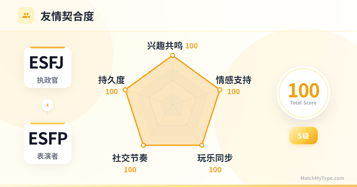 ESFJ x ESFP 社交模式 - 友情契合度雷达图分析