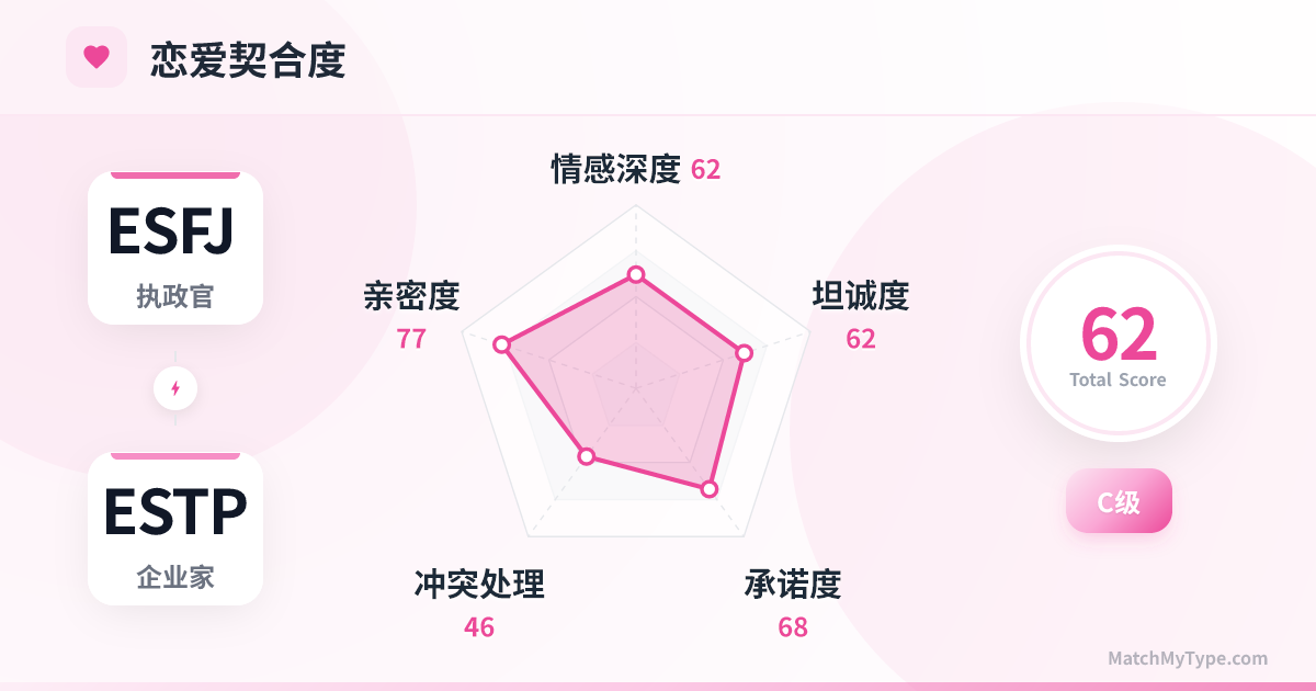 ESFJ x ESTP 恋爱模式 - 恋爱契合度雷达图分析