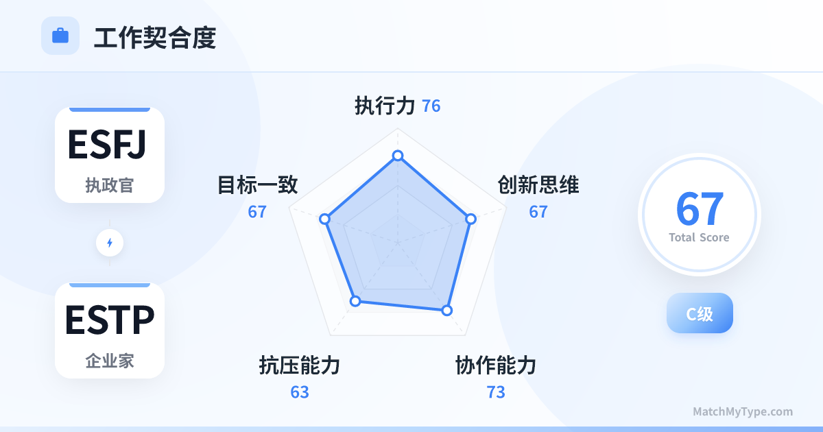 ESFJ x ESTP 职场模式 - 职场契合度雷达图分析