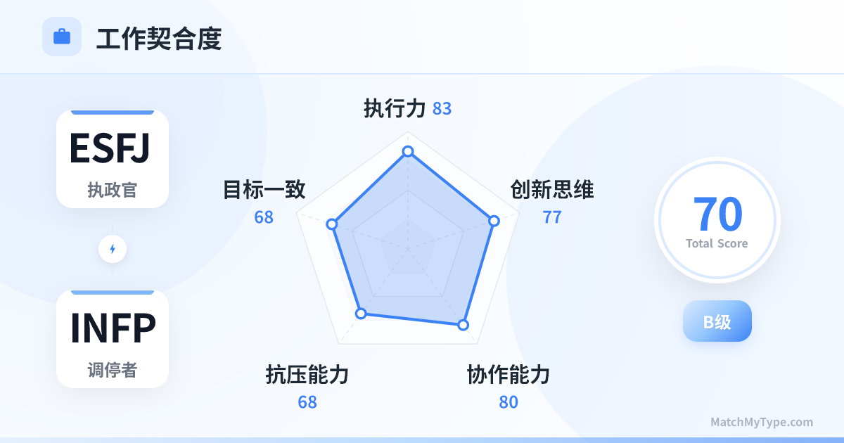 ESFJ x INFP 职场模式 - 职场契合度雷达图分析