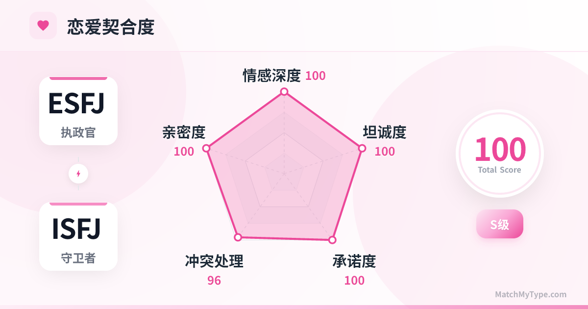 ESFJ x ISFJ 恋爱模式 - 恋爱契合度雷达图分析
