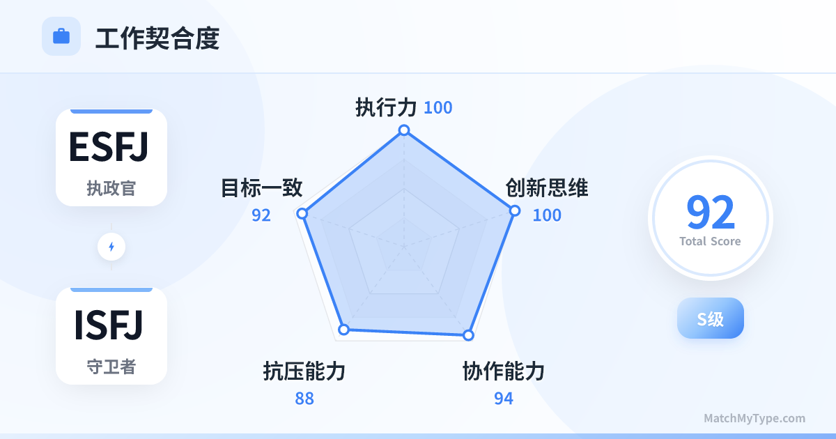 ESFJ x ISFJ 职场模式 - 职场契合度雷达图分析