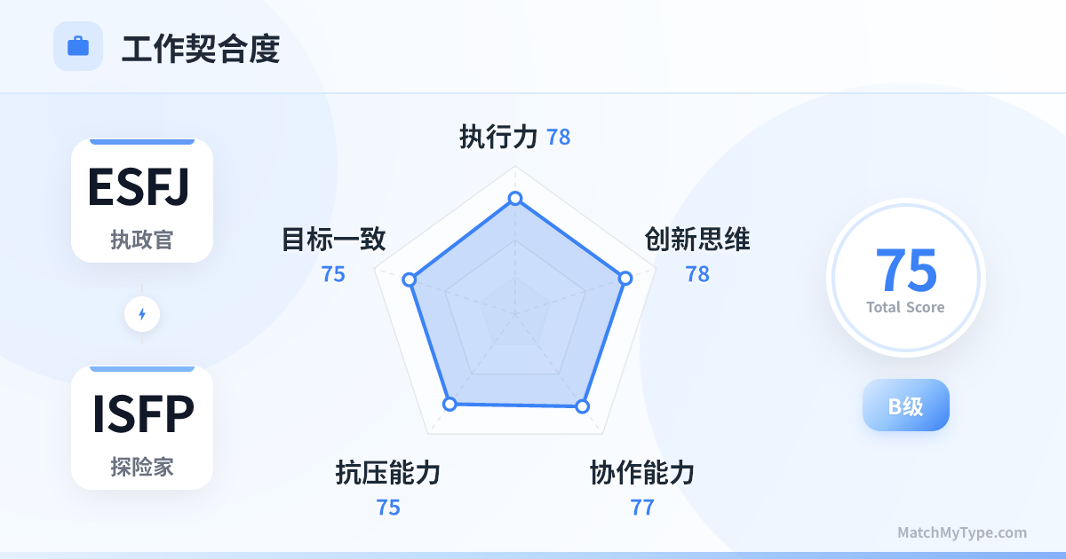 ESFJ x ISFP 职场模式 - 职场契合度雷达图分析