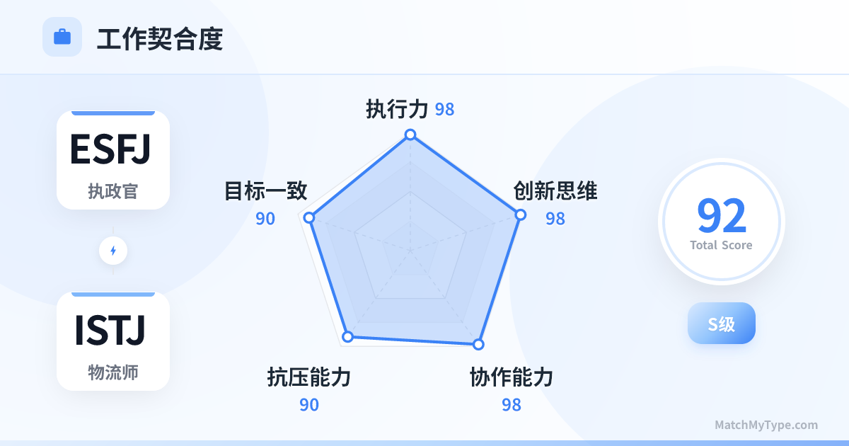 ESFJ x ISTJ 职场模式 - 职场契合度雷达图分析