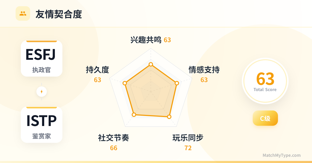 ESFJ x ISTP 社交模式 - 友情契合度雷达图分析