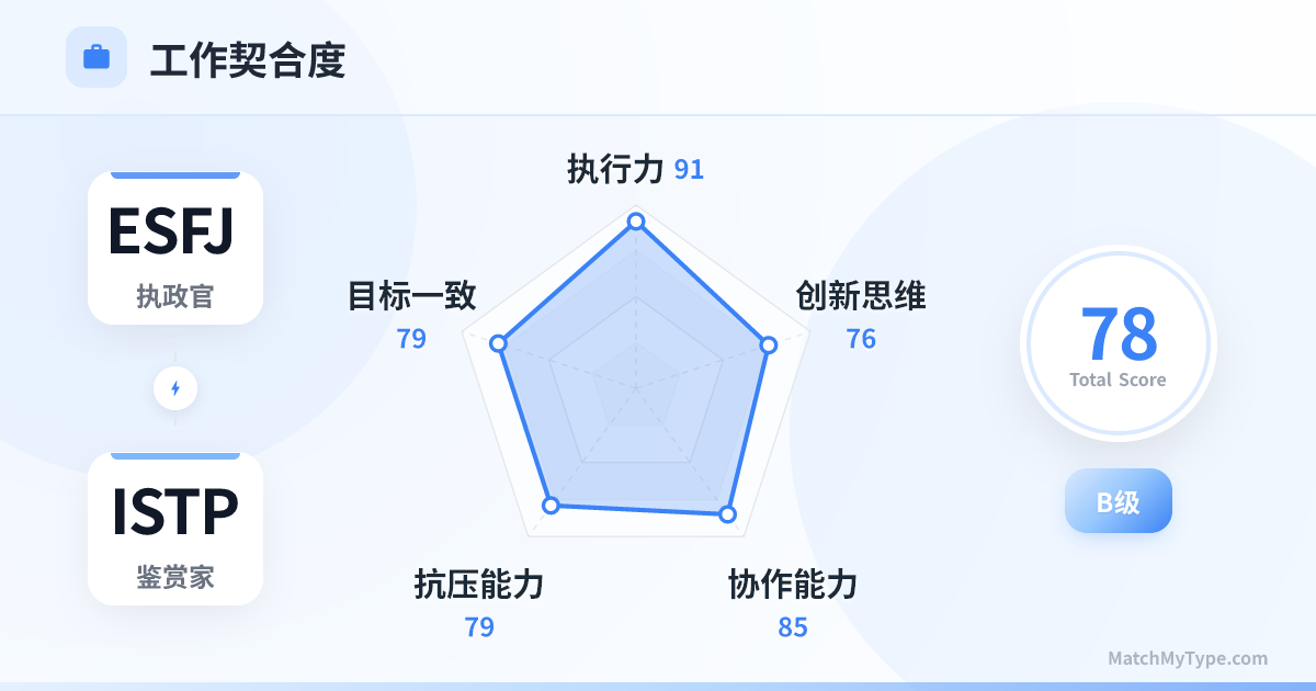 ESFJ x ISTP 职场模式 - 职场契合度雷达图分析